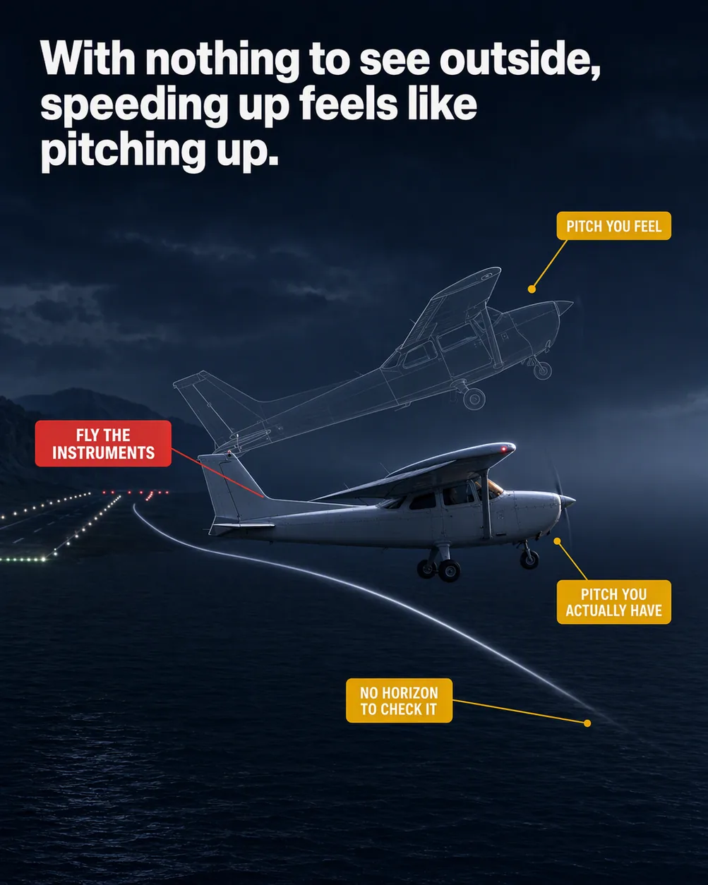 Acceleration that feels like a climb: an illustrated diagram for pilots. With nothing to see outside, speeding up feels like pitching up. The picture shows a rendered Cessna 172 in clean left profile, seen level and square to its flank, high wing with visible struts and fixed tricycle gear, its nose pitched clearly down below level; a translucent outline of the same aeroplane overlapping it and sharing its tail position, pitched clearly nose-high, so the picture reads as one aeroplane in two attitudes rather than as two aircraft; a wide, obvious angle between the two noses, the ghost's high and the solid one's low, which is the subject of the picture; a thin pale line tracing the aeroplane's real path: up off the runway, over a shallow crest, then bending down toward the unlit water. Flight training explainer from FlightDecide.