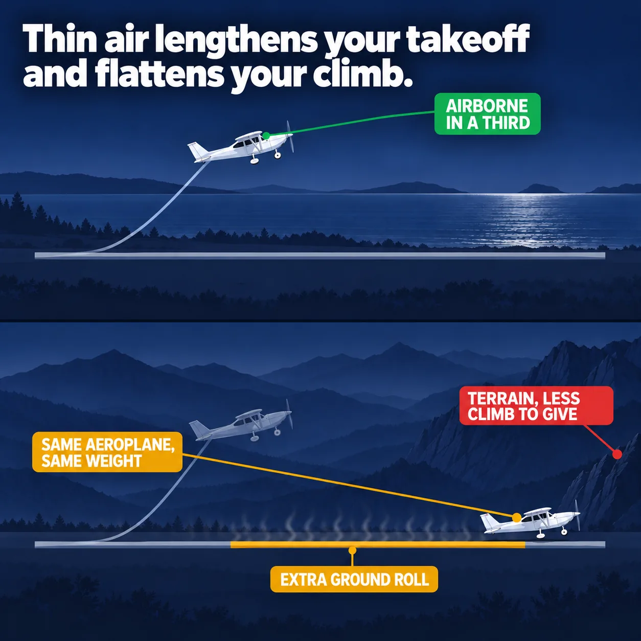 Density altitude: an illustrated diagram for pilots. Thin air lengthens your takeoff and flattens your climb.