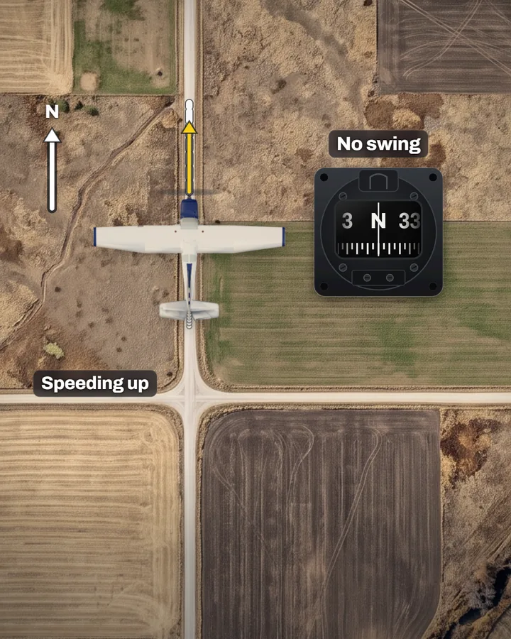 A trainer seen from above flying north along a road, labelled Speeding up, beside a compass reading N with the label No swing.