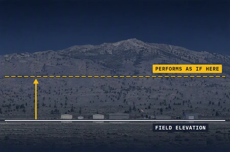 A valley airfield seen from the side under a mountain face. A white line along the runway is labelled FIELD ELEVATION; a dashed amber line higher up, with an arrow up to it, is labelled PERFORMS AS IF HERE.