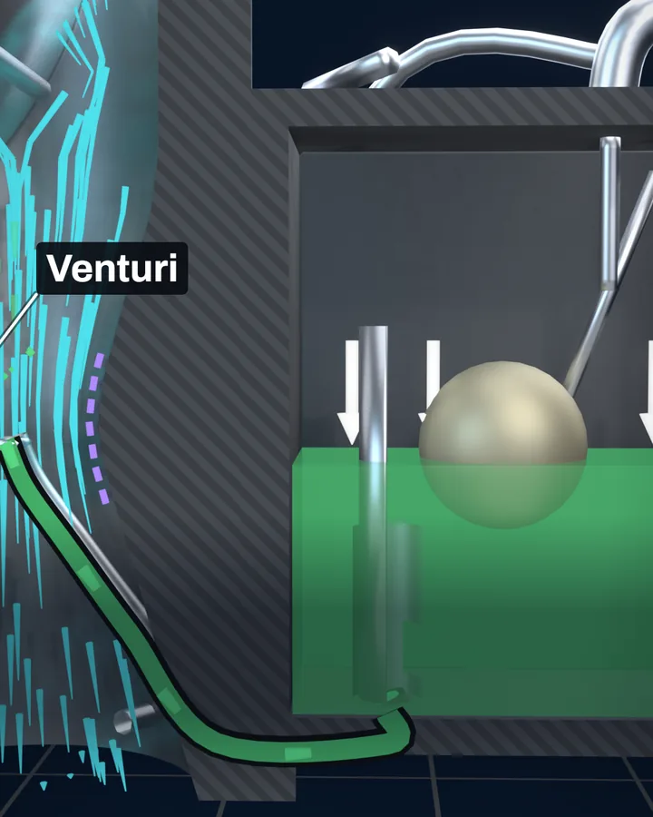 A cutaway of a carburetor: on the left the narrow throat with cyan streaks and a violet dashed line, a green fuel passage curving from the bottom of a float bowl up into the throat, and on the right the bowl with green fuel, a float and white arrows pressing down on the fuel.