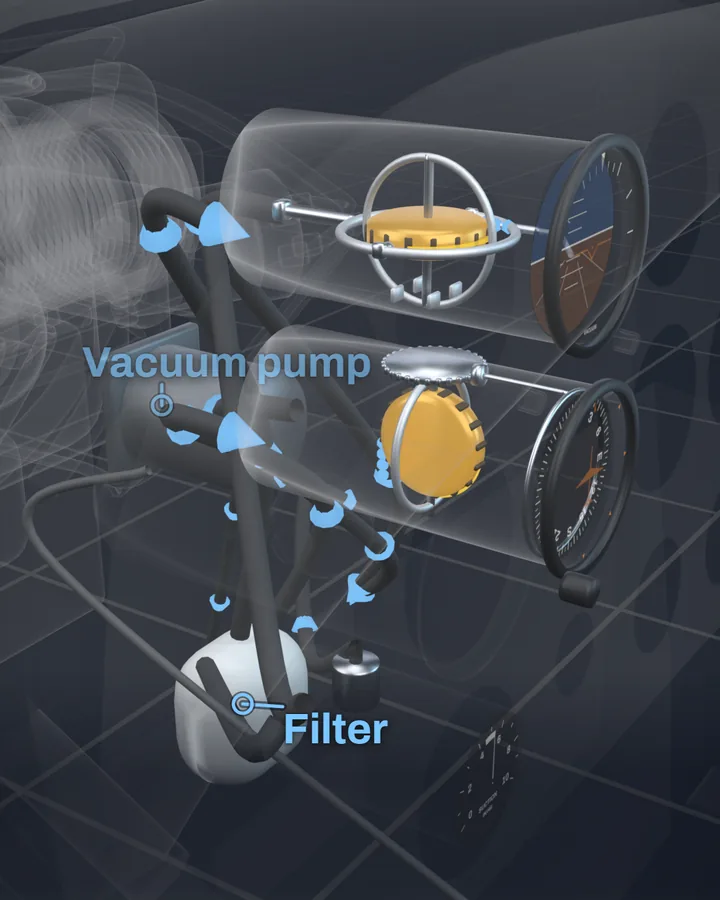 An X-ray view behind a Cessna 172P panel: the attitude and heading indicators with gold rotors, light-blue arrows of air at the black hoses, a white filter labelled Filter below and a labelled vacuum pump on the engine.