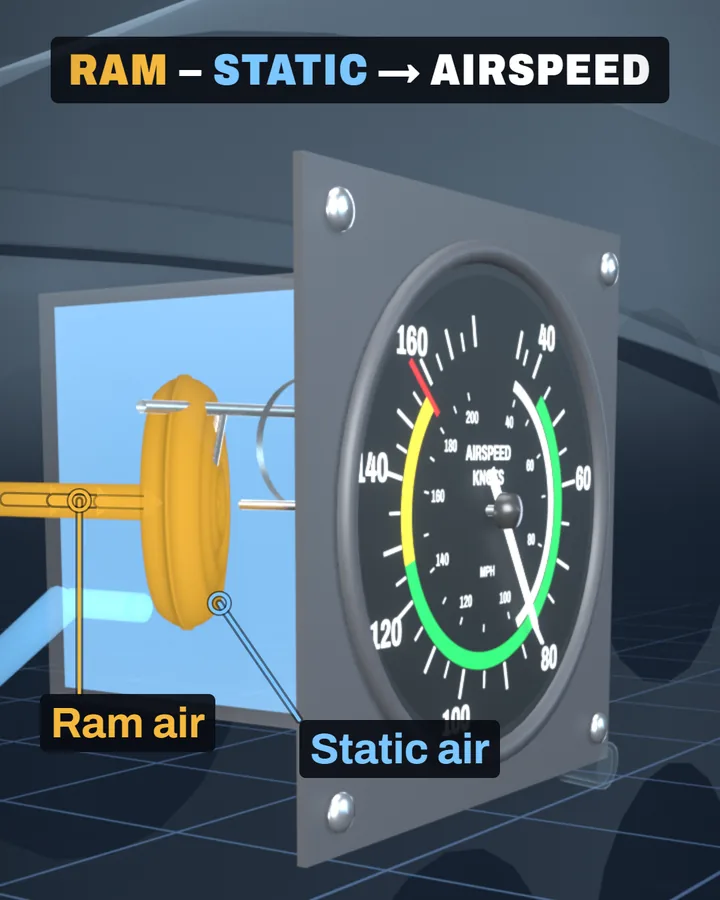 A cutaway of an airspeed indicator: a gold line labelled Ram air feeds a gold diaphragm inside a case filled light blue and labelled Static air, a linkage runs to the needle on the 172P's dial, and a banner above reads RAM minus STATIC to AIRSPEED.