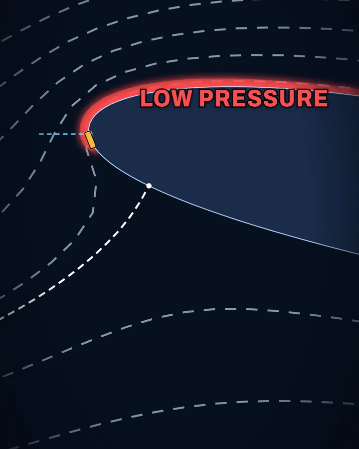 A cross-section of the wing's leading edge at a high angle of attack, with dashed airflow lines curving around it and a red band labelled LOW PRESSURE wrapping forward over the gold slot.