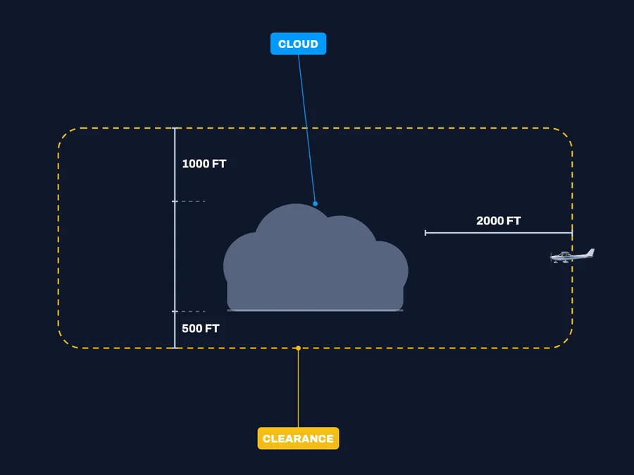 In Class C, D and E below 10,000 feet MSL, the room beside a cloud is four times the room below it.
