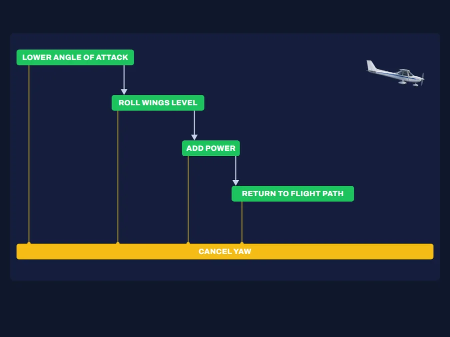 Canceling yaw is not a separate step, because the rudder works under all four of them.