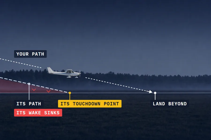 A side view of a runway: a dashed line traces a larger airplane's approach path to its touchdown point, with a faint red wedge below it where its wake sinks, and a Cessna 172 flies a parallel path above it to a point beyond.