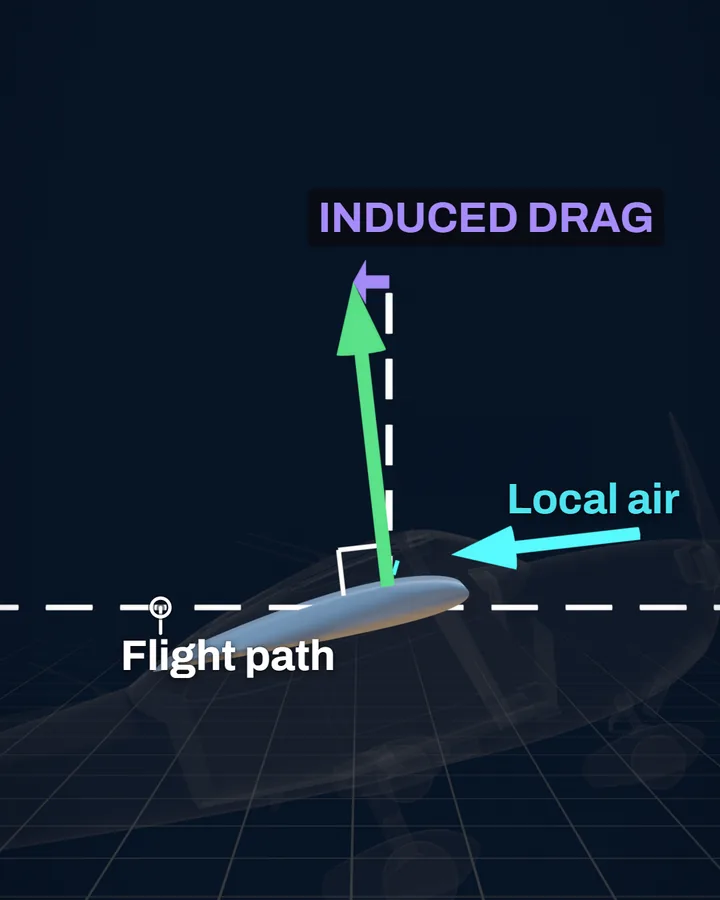 A wing section on a white dashed flight-path line, a cyan arrow of local air arriving tilted down, a green lift arrow leaning back from a dashed vertical and a short violet arrow labelled INDUCED DRAG at its top.