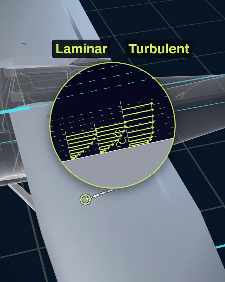 A magnified circle on the top of a Cessna 172 wing with three columns of lime arrows, short at the skin and longer above: a laminar profile on the left under the label Laminar, small swirls in the middle, and a fuller turbulent profile on the right under the label Turbulent.