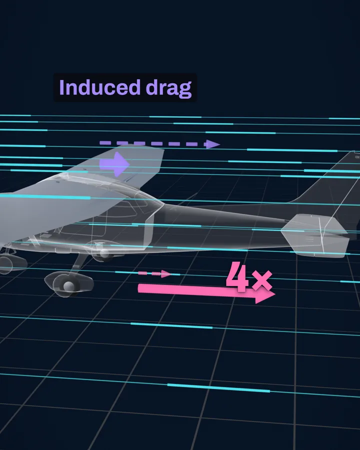 A see-through Cessna 172 with doubled cyan air streaks, a long pink arrow under it marked 4x beside a dashed ghost of its shorter length, and a short violet arrow above the wing, labelled Induced drag, beside a dashed ghost of its longer length.