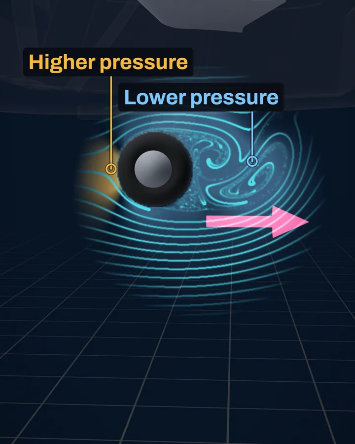 A Cessna 172 main wheel seen from the side, with cyan air lines flowing past it, an amber glow in front labelled Higher pressure, a light-blue churning wake behind labelled Lower pressure, and a pink drag arrow pointing aft.