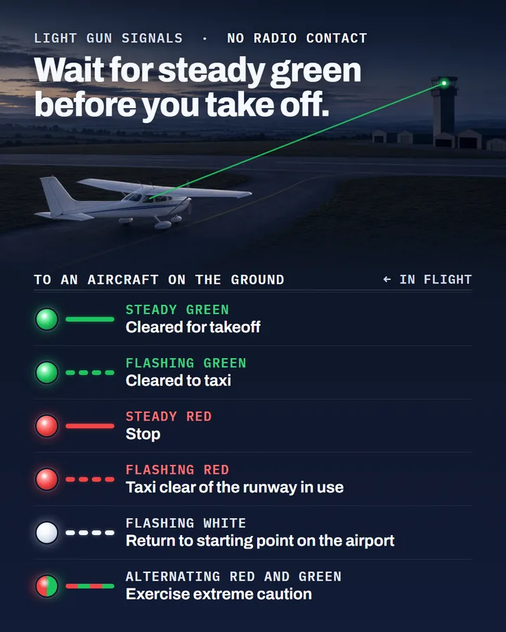 Light gun signals with no radio contact, on the ground: an illustrated card for pilots. Only steady green clears you for takeoff. At dusk a control tower aims a steady green beam at a Cessna 172 waiting on a taxiway. Below, the same six signals and their meaning to an aircraft on the ground: steady green, cleared for takeoff; flashing green, cleared to taxi; steady red, stop; flashing red, taxi clear of the runway in use; flashing white, return to starting point on the airport; alternating red and green, exercise extreme caution. Flight training explainer from FlightDecide.