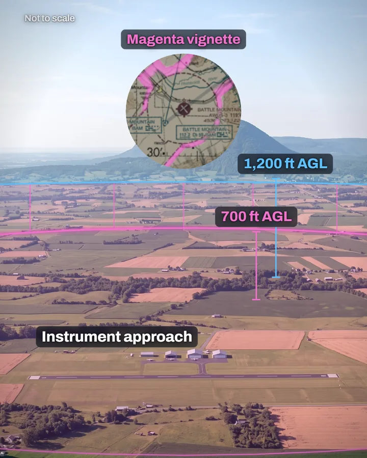 Farmland around an airport with a magenta layer labelled 700 ft AGL below the 1,200 ft AGL floor, and a round sectional inset showing the magenta vignette. Not to scale.