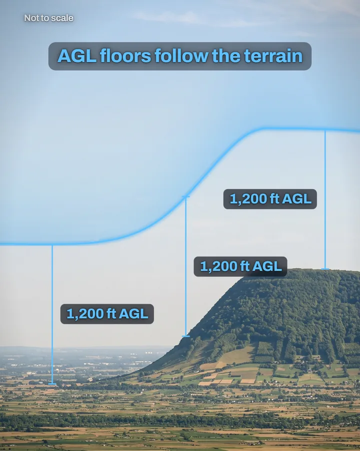 A valley and a ridge under a blue Class E floor that follows the terrain, with 1,200 ft AGL marked over the valley, the slope and the crest, under the title "AGL floors follow the terrain". Not to scale.