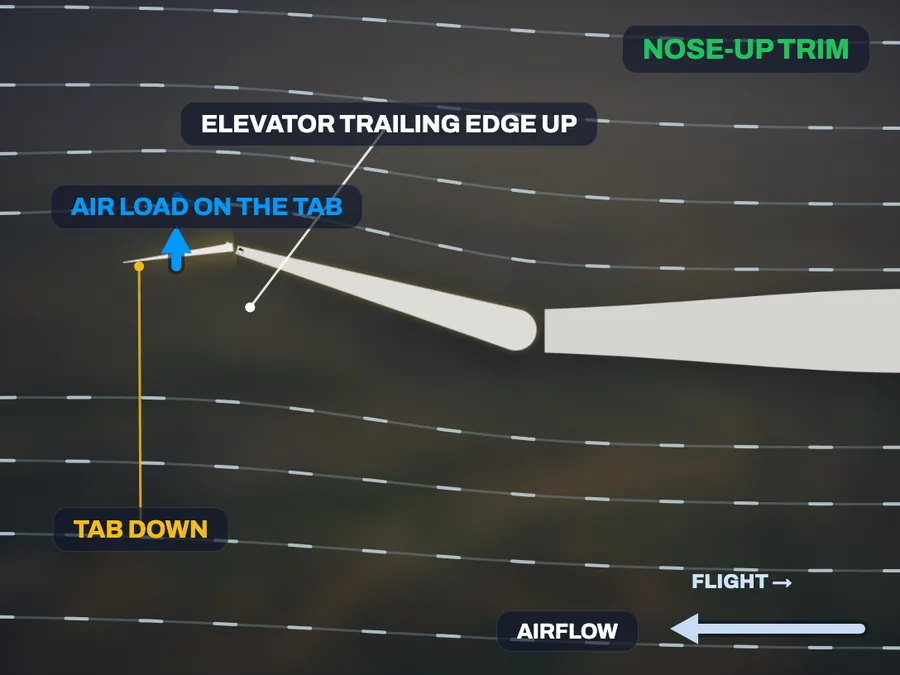 Nose-up trim on a 172: the tab goes down, the air pushing on it holds the elevator's trailing edge up.