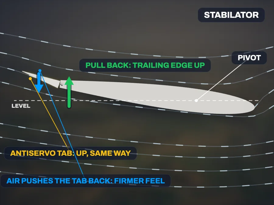 On a stabilator, pulling back raises the trailing edge; the antiservo tab moves the same way, and the air on it pushes back, which is the firmer feel.