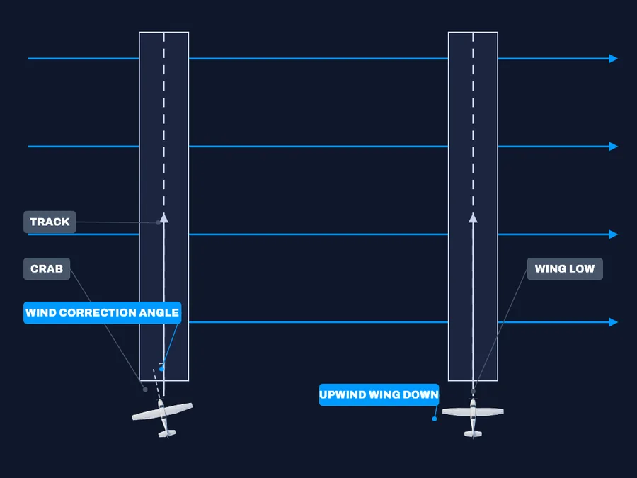 Both methods keep you on the centreline, but the crab angles the nose into the wind while the wing-low method banks into it with the nose straight.