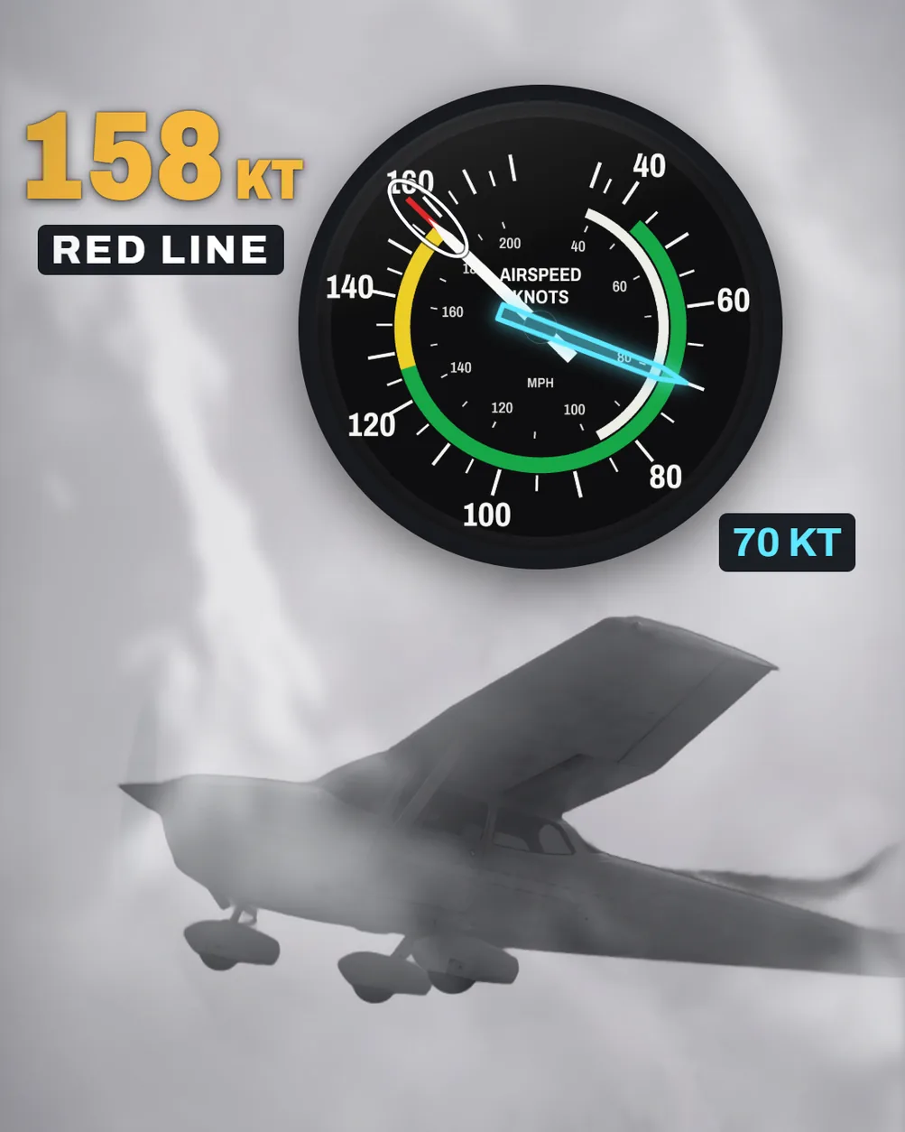 The 172P's airspeed indicator over a Cessna 172 climbing in grey cloud. The needle points at 158 on the red line, which is ringed in white, beside the gold label 158 KT and RED LINE, while a glowing cyan outline needle labelled 70 KT marks the airplane's real speed. Not to scale.
