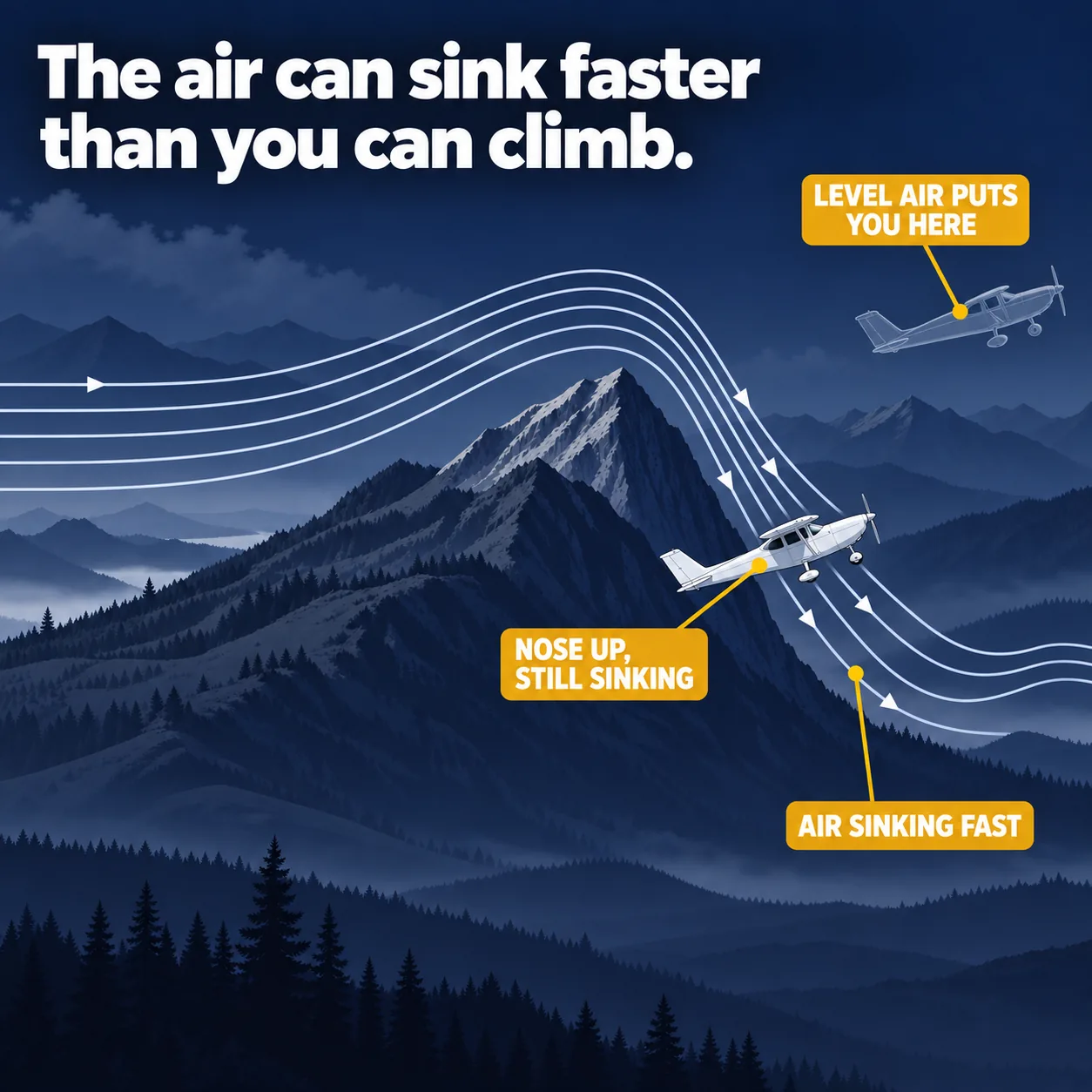 Lee-side downdraft: an illustrated diagram for pilots. The air can sink faster than you can climb.