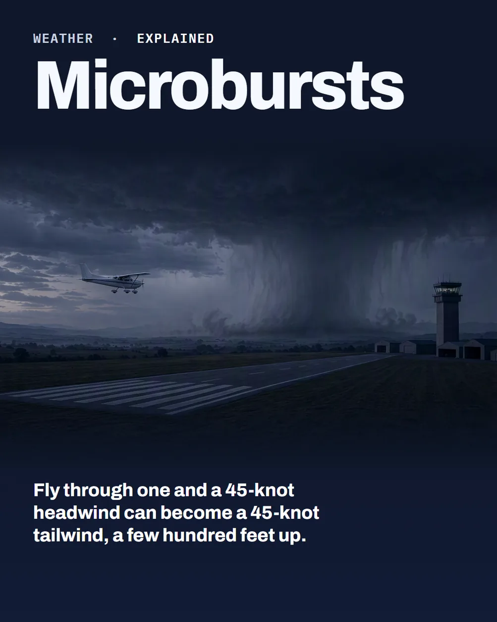 Cover slide titled Microbursts. A storm cell drops a heavy rain shaft beyond an airfield at dusk, with a Cessna 172 on final and the control tower at right. Text: Fly through one and a 45-knot headwind can become a 45-knot tailwind, a few hundred feet up.