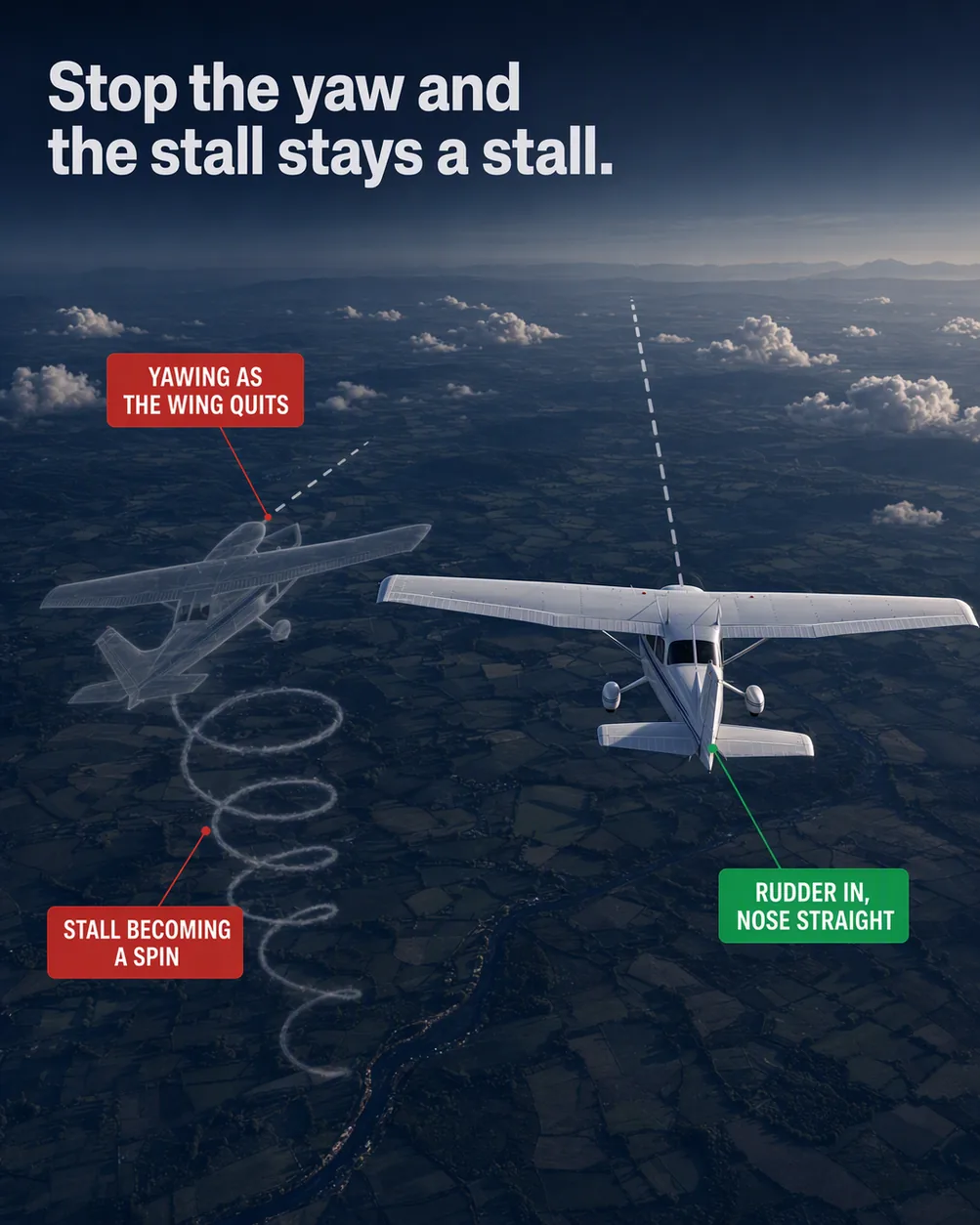 The stall that turns into a spin: an illustrated diagram for pilots. Stop the yaw and the stall stays a stall. The picture shows the solid house aircraft right of centre, nose high and stalled, its nose on a thin dashed line of flight; the solid aircraft's rudder visibly deflected, with the green tag's leader line landing on it; a translucent ghost of the house aircraft to the left and lower, in the same nose-high attitude, with its nose swung clearly off the line of flight; the ghost's left wing dropping as it starts to roll toward it. Flight training explainer from FlightDecide.