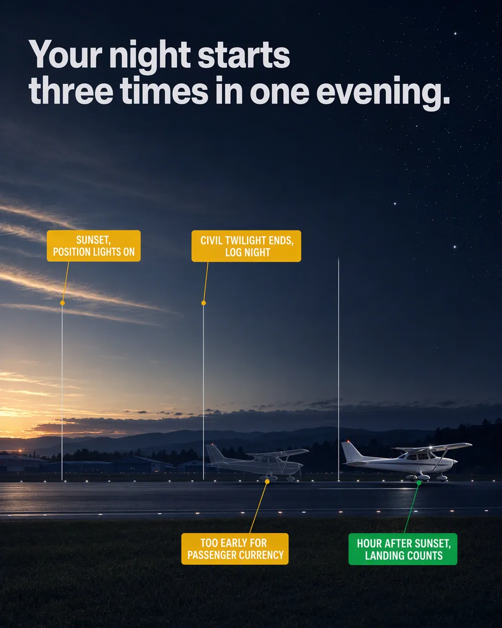 Three different nights: an illustrated diagram for pilots. Your night starts three times in one evening. The picture shows a sky that darkens from left to right, from a narrow pale rim of last light at the far left to full dark with stars on the right; three thin vertical lines rising from the horizon, in order from left to right: sunset, end of civil twilight, one hour after sunset; a runway running across the lower third with small pale edge lights; the house aircraft touching down just right of the third line, its small position lights lit. Flight training explainer from FlightDecide.