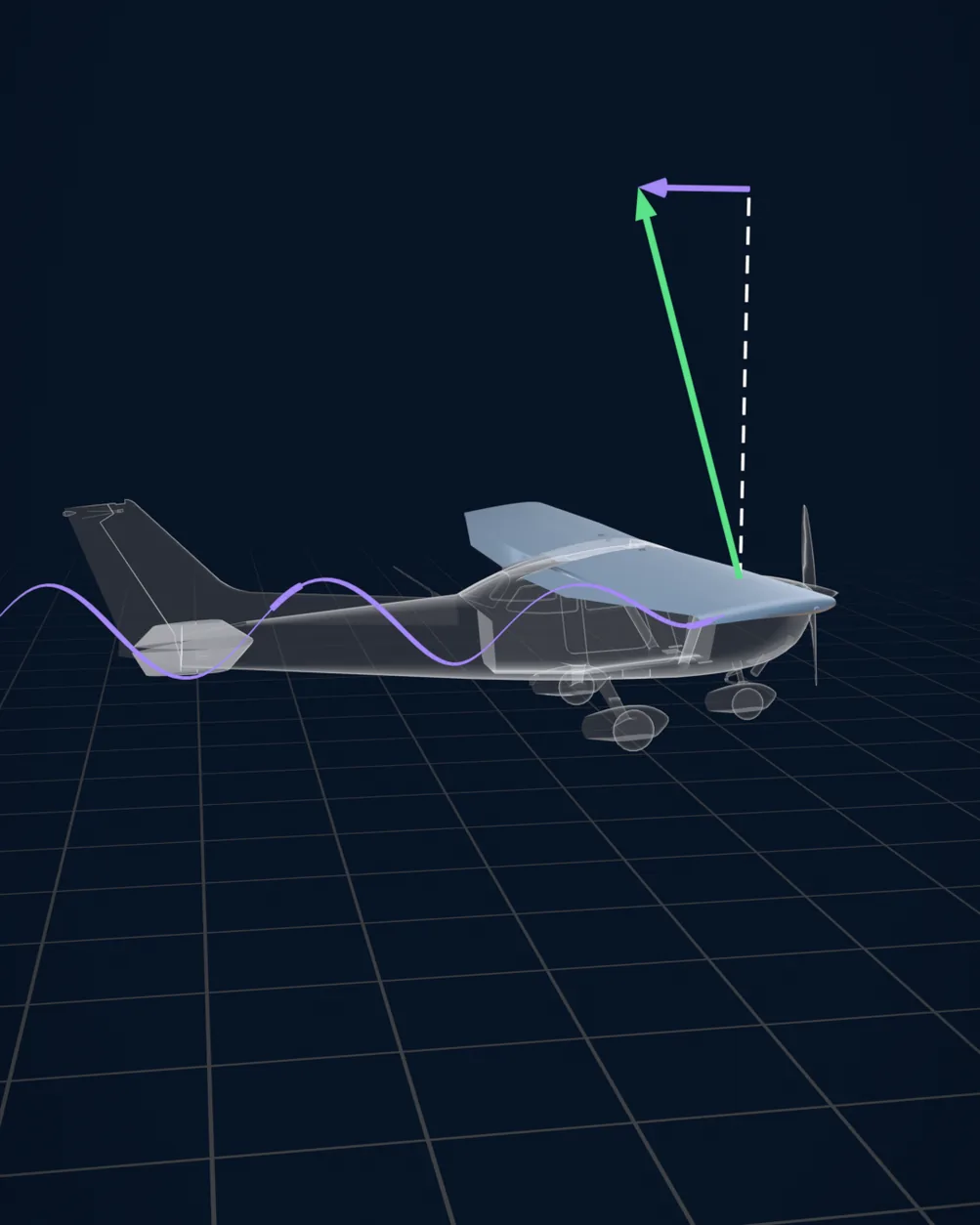 A see-through Cessna 172 in level flight: a green lift arrow leaning back from a dashed vertical, a short violet arrow closing it at the top, and a violet wingtip vortex trailing back from the near wingtip.