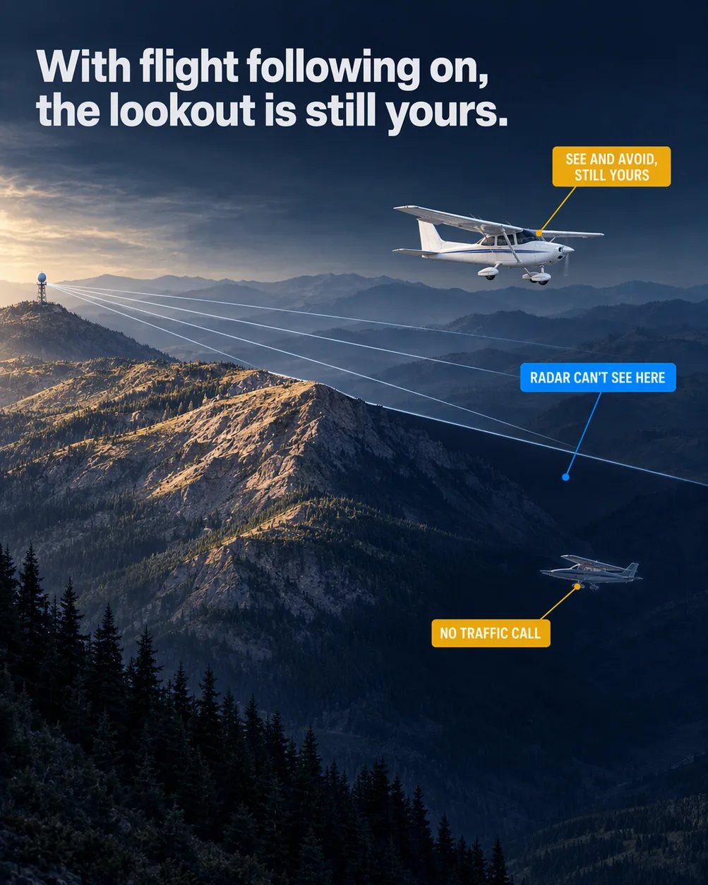 What flight following does not do: an illustrated diagram for pilots. With flight following on, the lookout is still yours. The picture shows a small radar antenna on a far hilltop at the left edge with five or six thin pale lines fanning out to the right; the lowest radar line grazing the crest of a substantial ridge just right of centre; a lee valley on the ridge's right side in deep shadow, below the lowest radar line, with no line entering it; the solid house aircraft upper right of centre, nose right, wings level, inside the radar lines. Flight training explainer from FlightDecide.