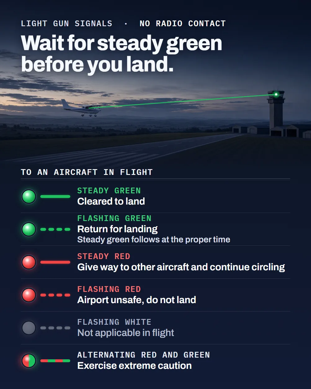 Light gun signals with no radio contact, in the air: an illustrated card for pilots. Only steady green clears you to land. At dusk a control tower aims a steady green beam at a Cessna 172 on final approach. Below, the tower's six light signals and their meaning to an aircraft in flight: steady green, cleared to land; flashing green, return for landing, with steady green to follow at the proper time; steady red, give way to other aircraft and continue circling; flashing red, airport unsafe, do not land; flashing white, not applicable in flight; alternating red and green, exercise extreme caution. Flight training explainer from FlightDecide.
