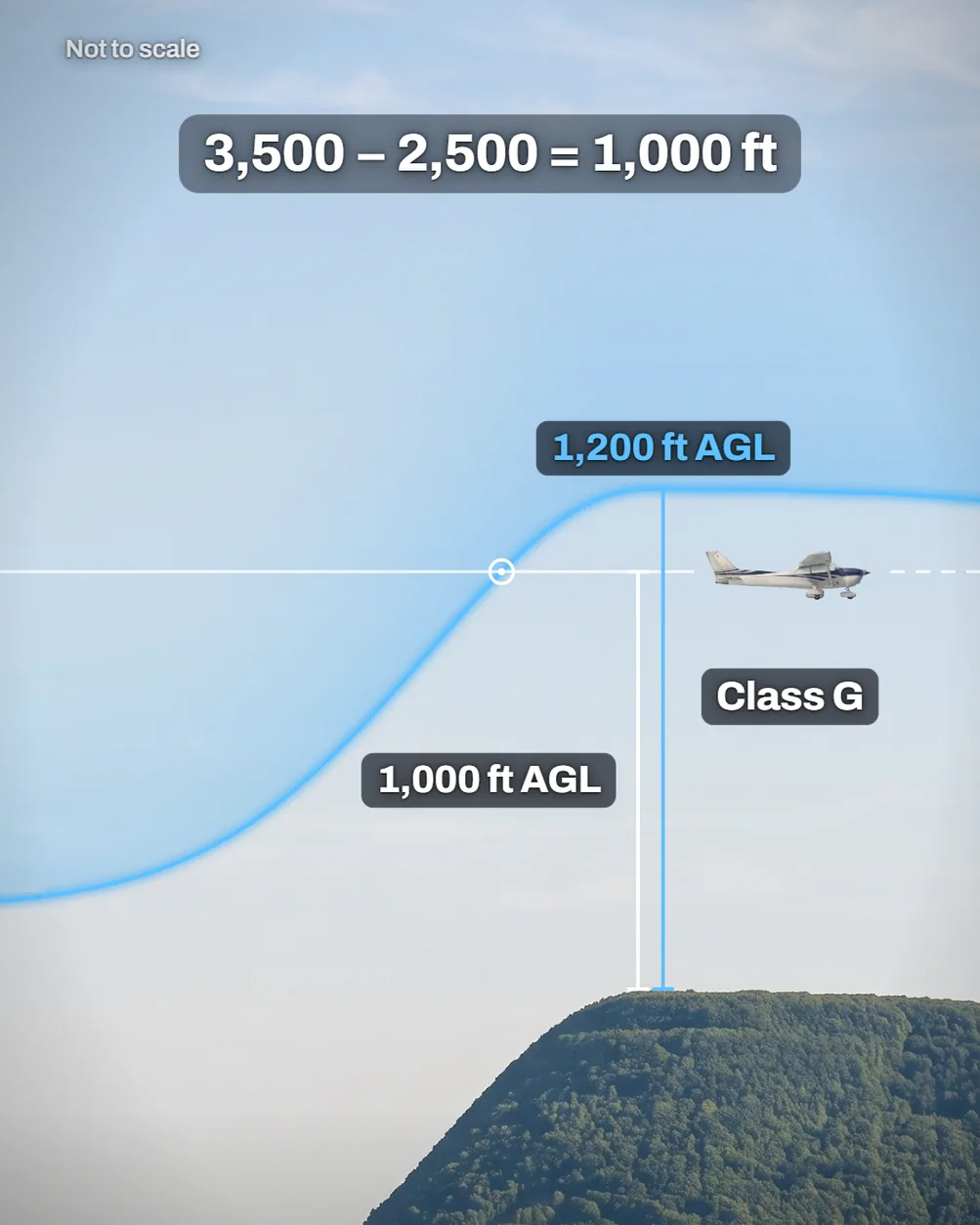 A forested ridge under a blue Class E floor that follows the ground, 1,200 ft AGL above the crest. A Cessna holding 3,500 feet MSL is 1,000 ft AGL over the crest, below the floor, in Class G. Printed above is the subtraction 3,500 minus 2,500 equals 1,000 ft. Not to scale.